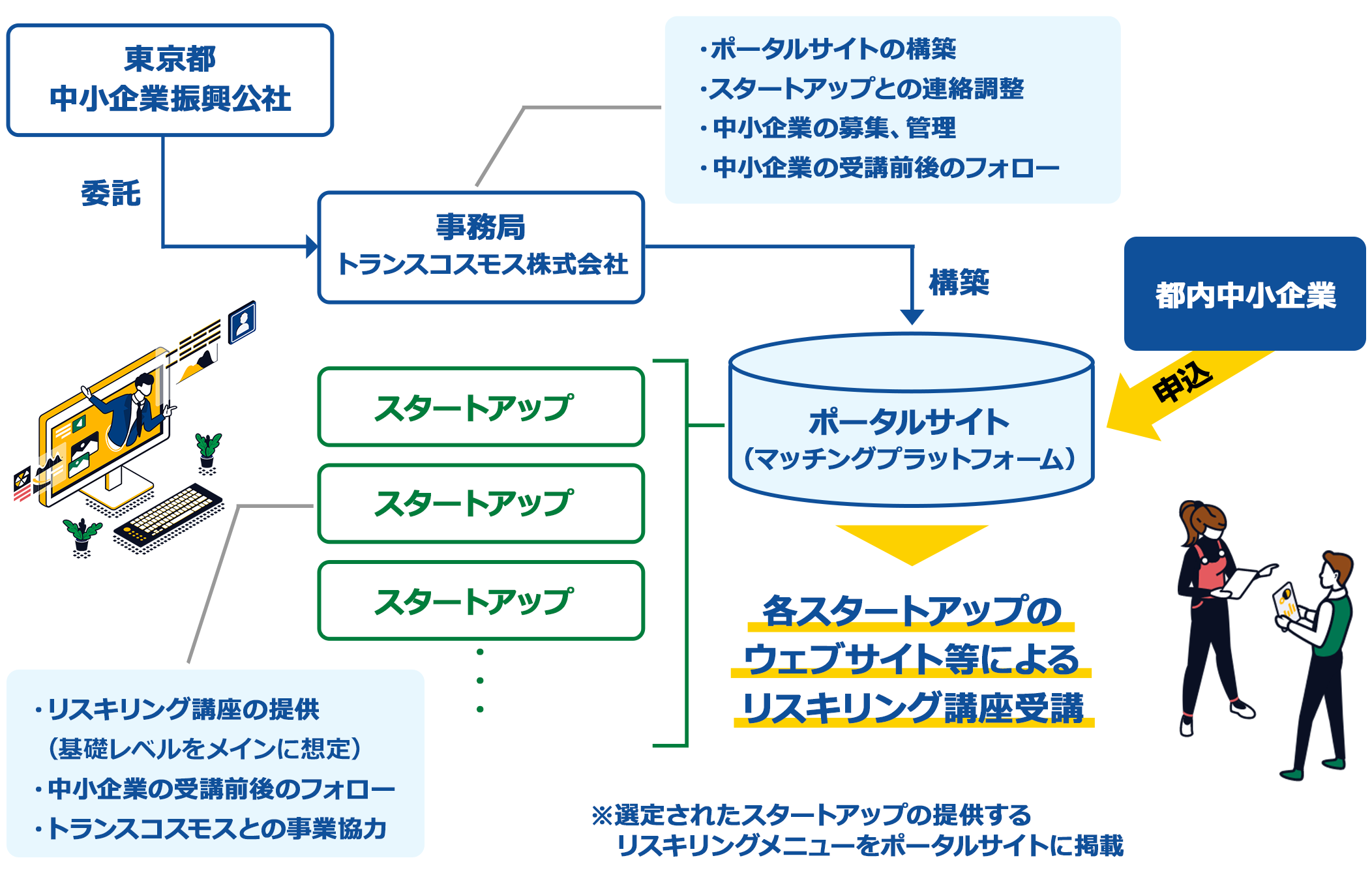 スタートアップを活用したリスキリングによる中小企業デジタル化支援の実施スキーム図