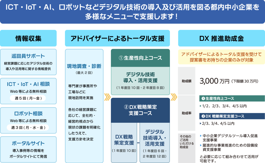 ICT・IoT・AI、ロボットなどデジタル技術の導入及び活用を図る都内中小企業を多様なメニューで支援します！支援メニュー概要